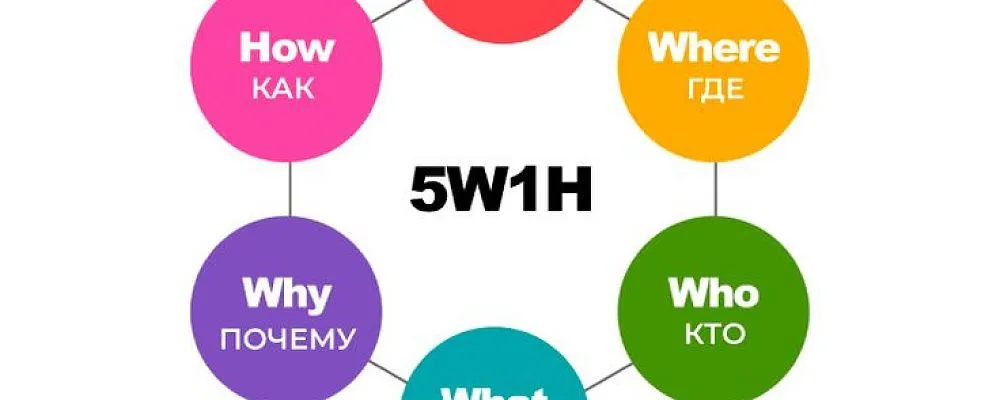 Метод 5W1H: шесть вопросов, которые прояснят любую ситуацию