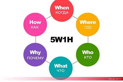 Метод 5W1H: шесть вопросов, которые прояснят любую ситуацию