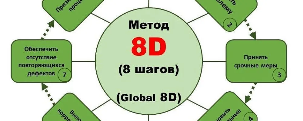 Метод 8D.Завершение