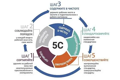 5С: Фундамент порядка. Почему без этого Бережливое производство — просто красивые слова?