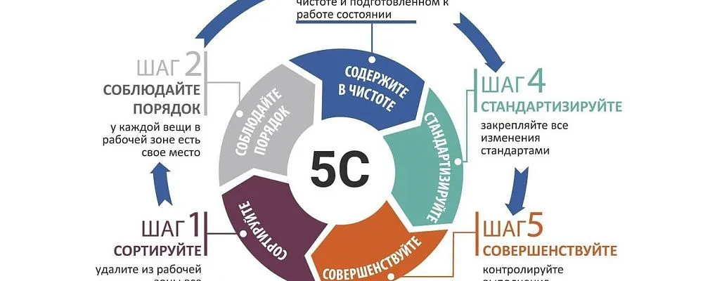 5С: Фундамент порядка. Почему без этого Бережливое производство — просто красивые слова?