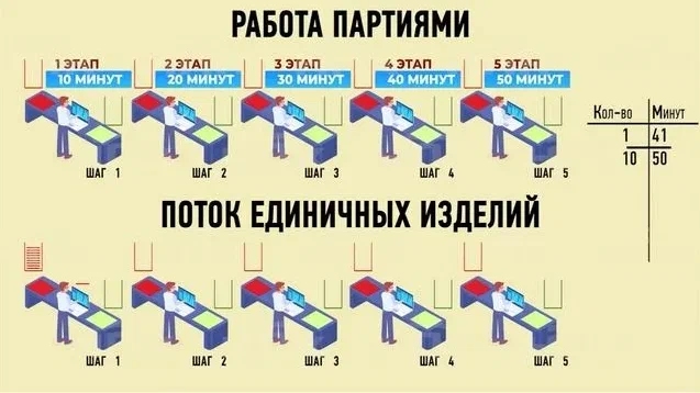 Поток единичных изделий: как производить по одной штуке и выигрывать