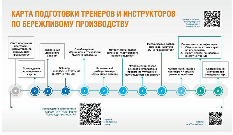 Подготовка инструкторов по бережливому производству 3