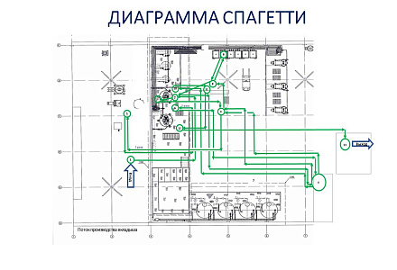 Диаграмма спагетти: пошаговая инструкция по созданию и использованию