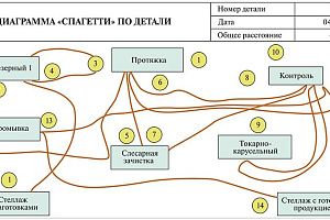 Выявление неэффективных перемещений с помощью диаграммы спагетти