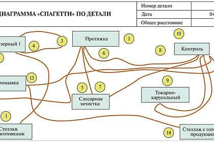 Повышение производительности и снижение затрат времени посредством анализа диаграммы спагетти