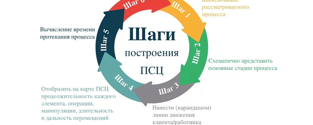 Пошаговое руководство: как построить карту потока создания ценности
