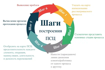 Пошаговое руководство: как построить карту потока создания ценности