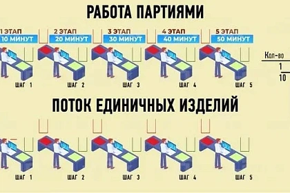 Поток единичных изделий: как производить по одной штуке и выигрывать